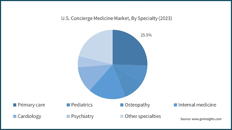 Pie chart showcasing concierge medicine specialties by percentage. 
