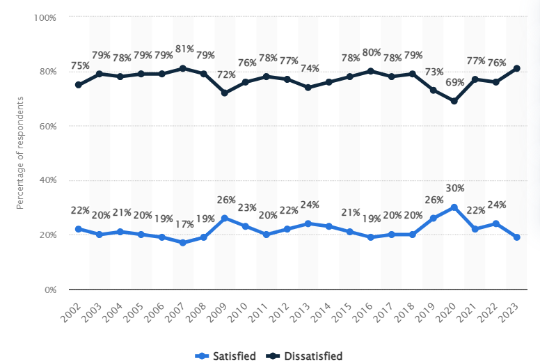 Line chart that showcases the results of a survey conducted around the general satisfaction with the US healthcare cost.