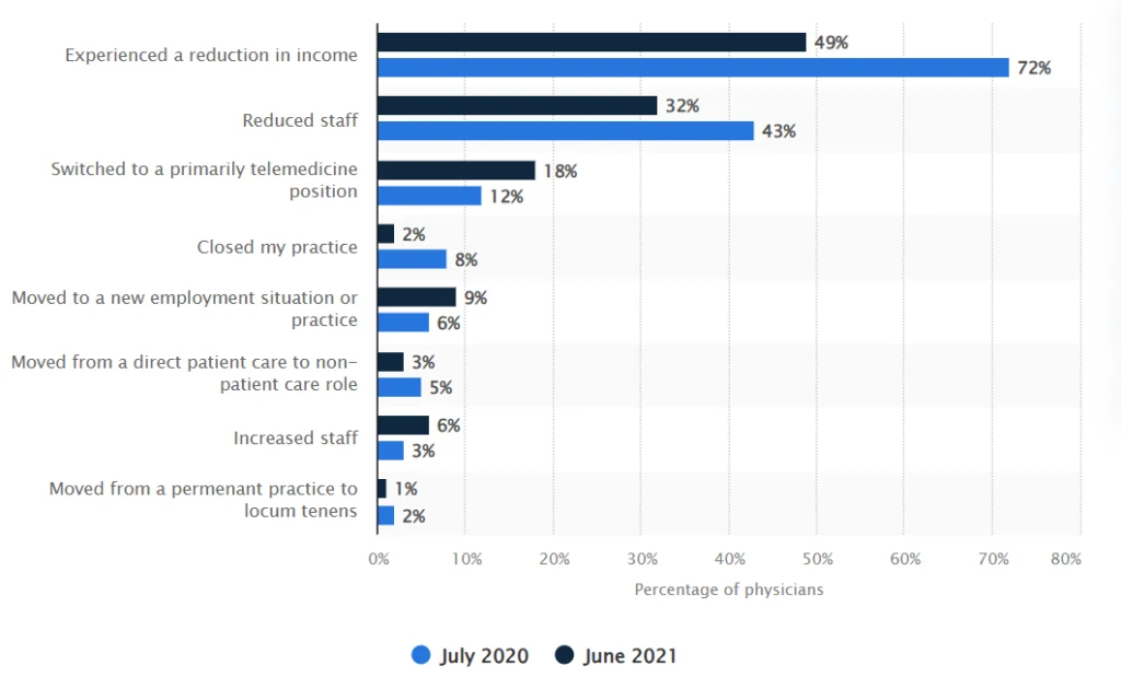 Bar chart that showcases the aftermath of Covid-19 on U.S. physician practices