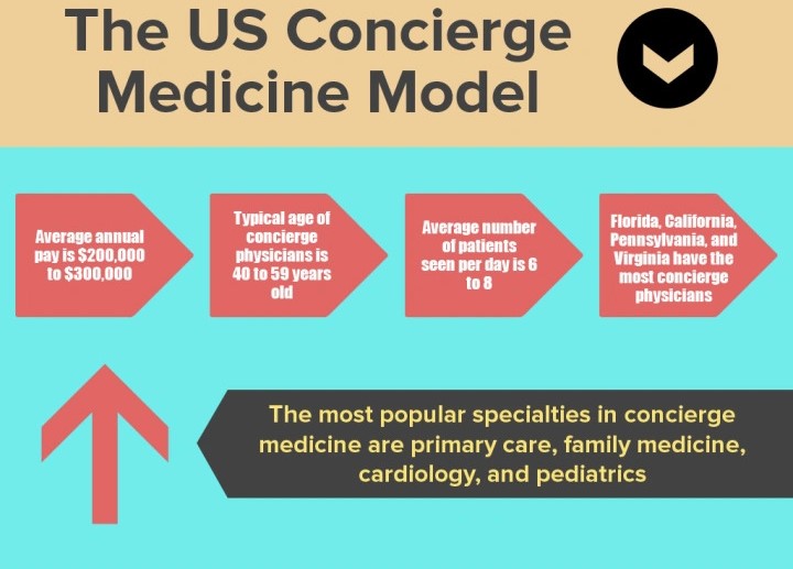 Infographic that highlights the benefit of the concierge medical model for doctors.