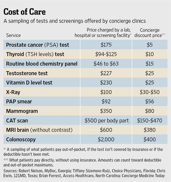 Figure highlighting the Cost of Care offered by concierge clinics