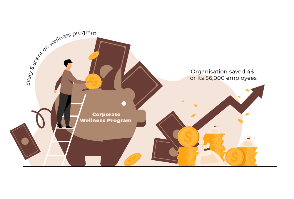 Infographic that showcases how executive physical costs contribute to higher ROI for businesses.