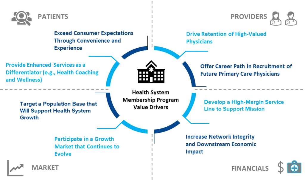 Diagram that showcases the dynamics of membership medicine and its benefits for patients, providers, financials and the market.