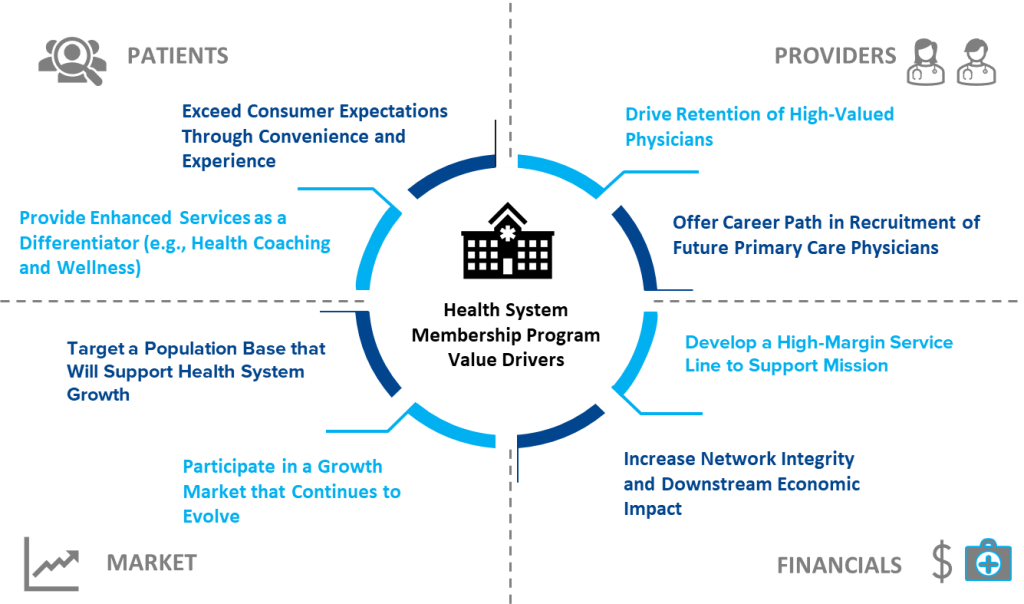 Diagram that showcases the dynamics of membership medicine and its benefits for patients, providers, financials and the market.