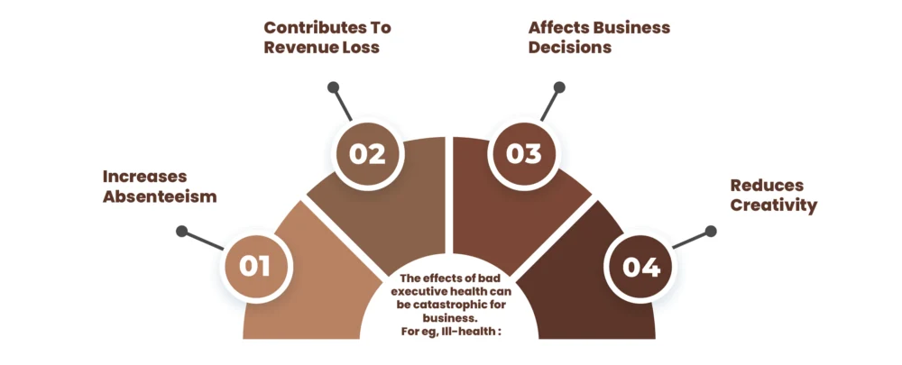 How bad executive health affects the business.