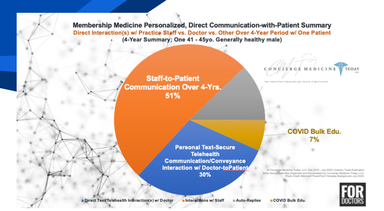 Pie chart that showcases the percentage of concierge medicine trends adoption.