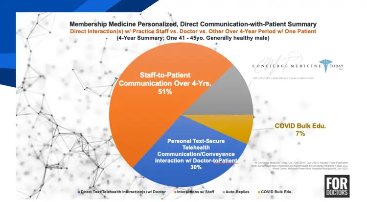 Infographic that highlights the main factors contributing to the future of concierge medicine based on the reasons why patients are leaving traditional healthcare.