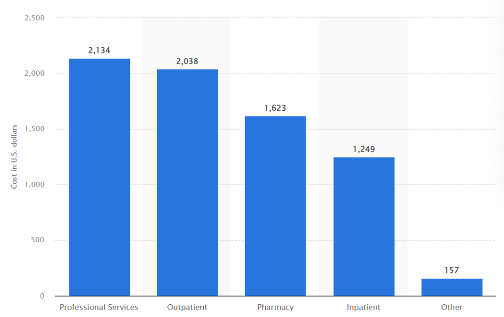 Bar chart that details the annual healthcare investment for an average person in the US by service type, the executive physical cost falling under the professional services.