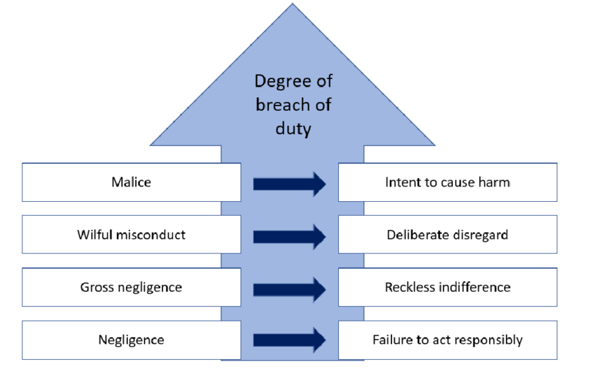 Diagram highlighting the duty of care breach degrees.