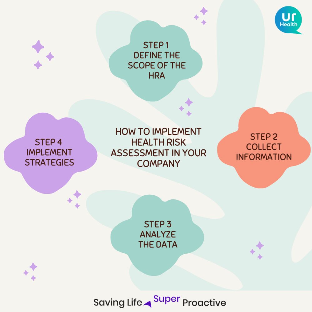 Visual infographic outlining the steps to implement a Health Risk Assessment (HRA) in your company.