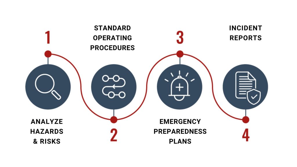 Infographic that showcases the 4 key components of travel risk management, from risk analysis to incident reports.