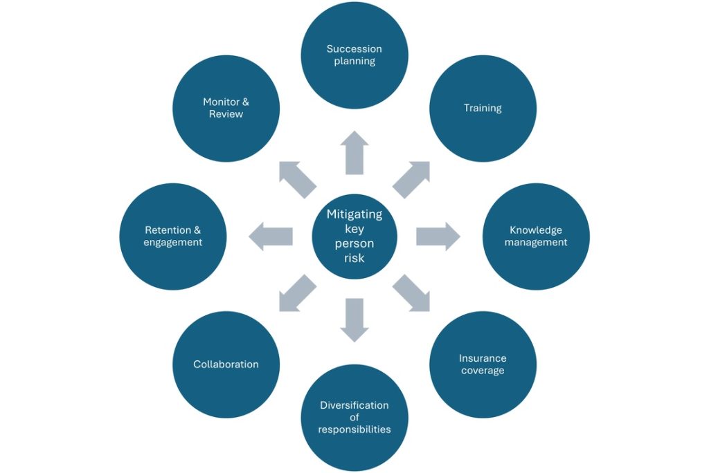 Mitigating key man risk.