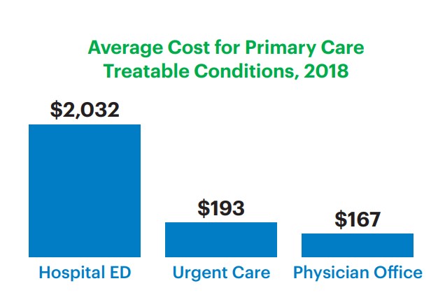 Infographic highlighting the average cost for primary care treatable conditions by the United Health Group