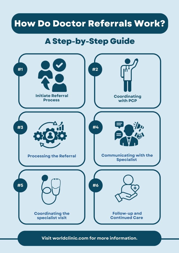 Infographic that showcases how doctor referrals work step by step.