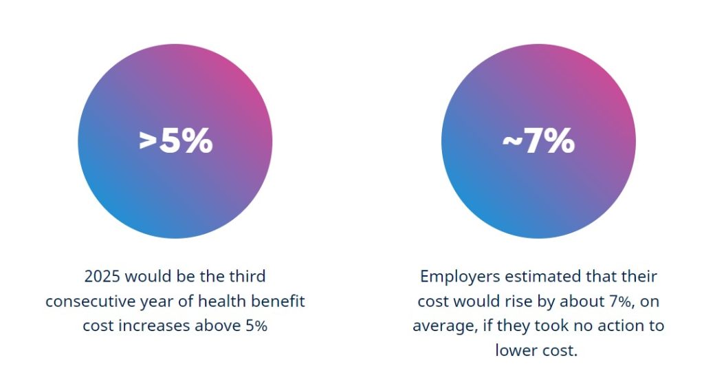 Infographic showing the rising cost of employee health benefits per employee.