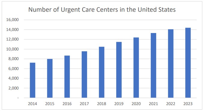 Statistics Showing Number of Urgent Care Centers in The United States