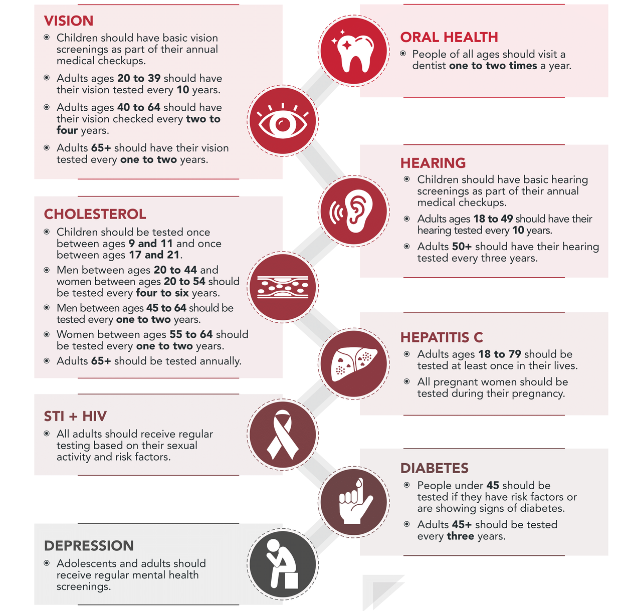 Infographic showcasing the main components of a biometric screening.