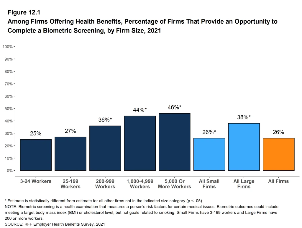 Bar chart that showcases the percentage of firms that include biometric screenings in their employee benefits.