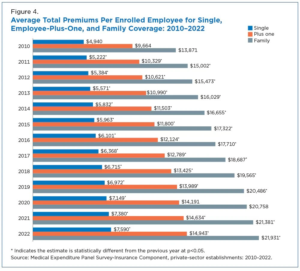 Figure that highlights the average total health insurance premiums per employee.