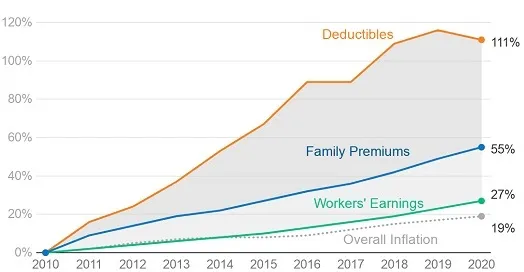 Line chart showcasing the rise in employer premiums and deductibles compared to wages since 2010.