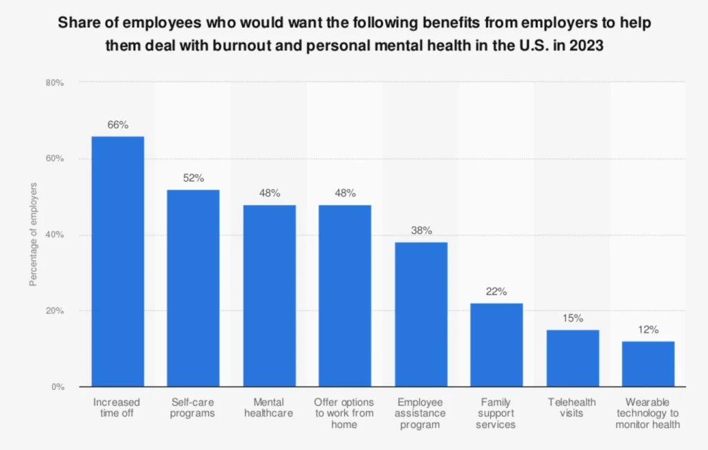 Statistics showing the percentage of employees preferring various benefits from employers, including tech-enabled health screenings.