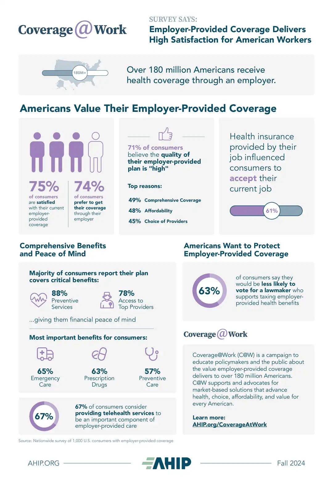 Infographic Highlighting Key Findings from the Latest Survey on Employer-Provided Health Coverage.