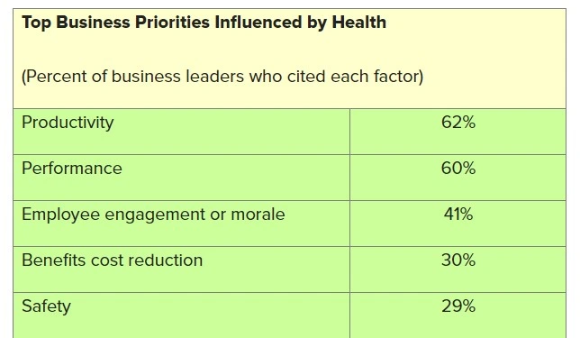 Table showing how corporate health influences business priorities.