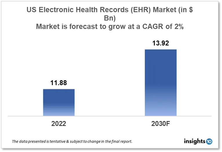 Figure highlighting the U.S. Electronic Health Records (EHR) market size and forecast.