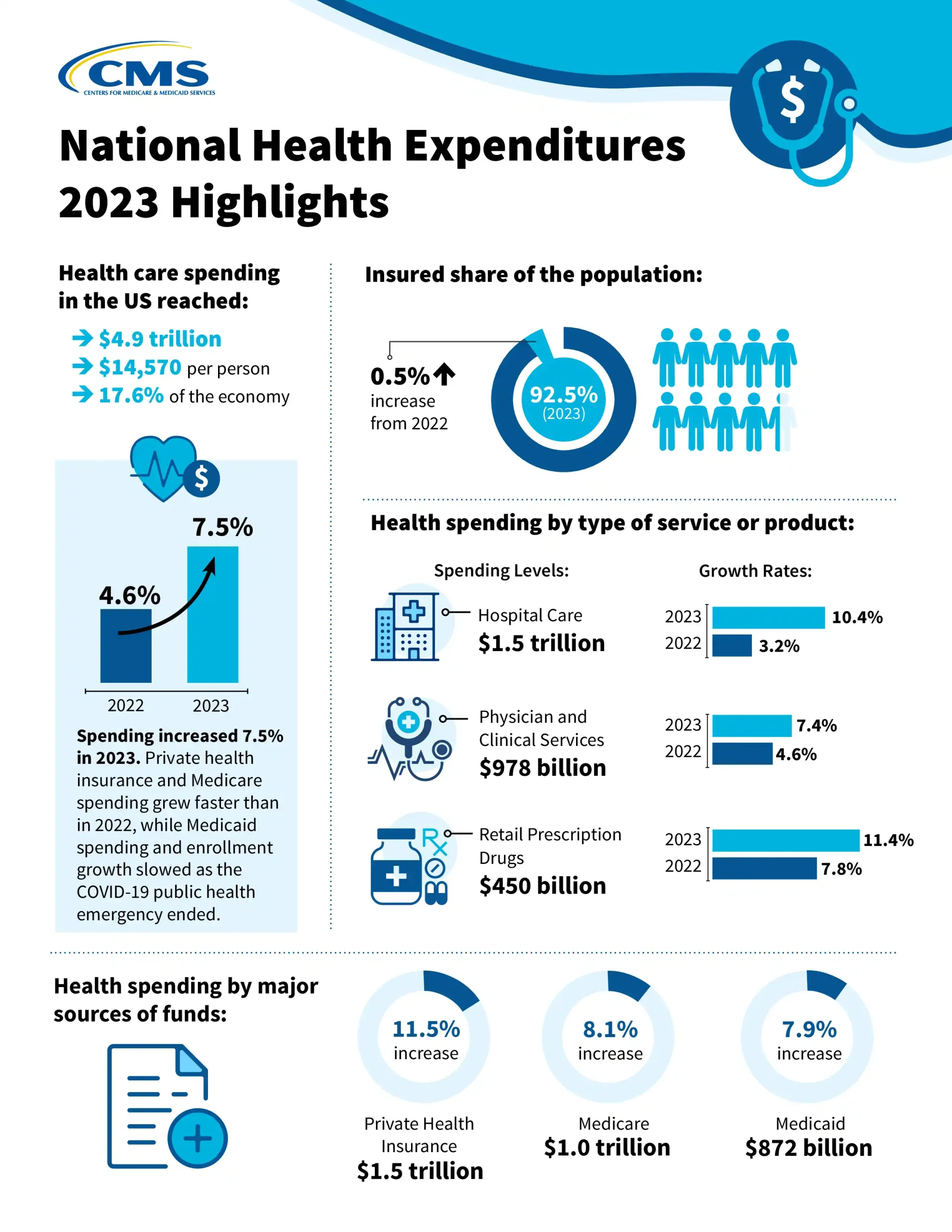 2023 National Health Expenditures Accounts Infographic, including private healthcare, public healthcare and insurance.