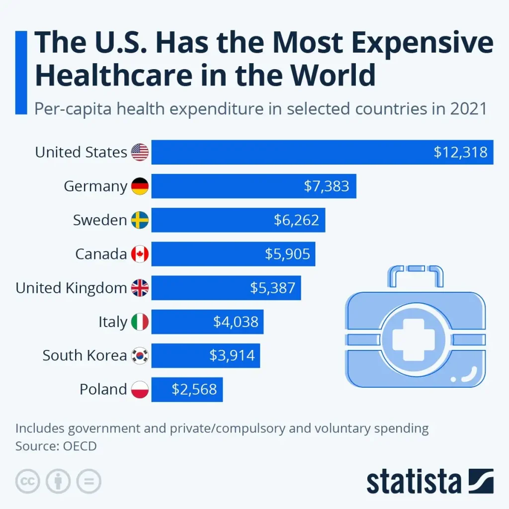 Statistic showing health expenditure cost per capita in selected countries in 2021.