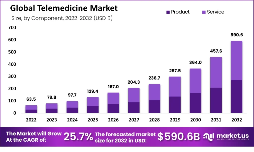 Graph illustrating the growth and size of the telemedicine market