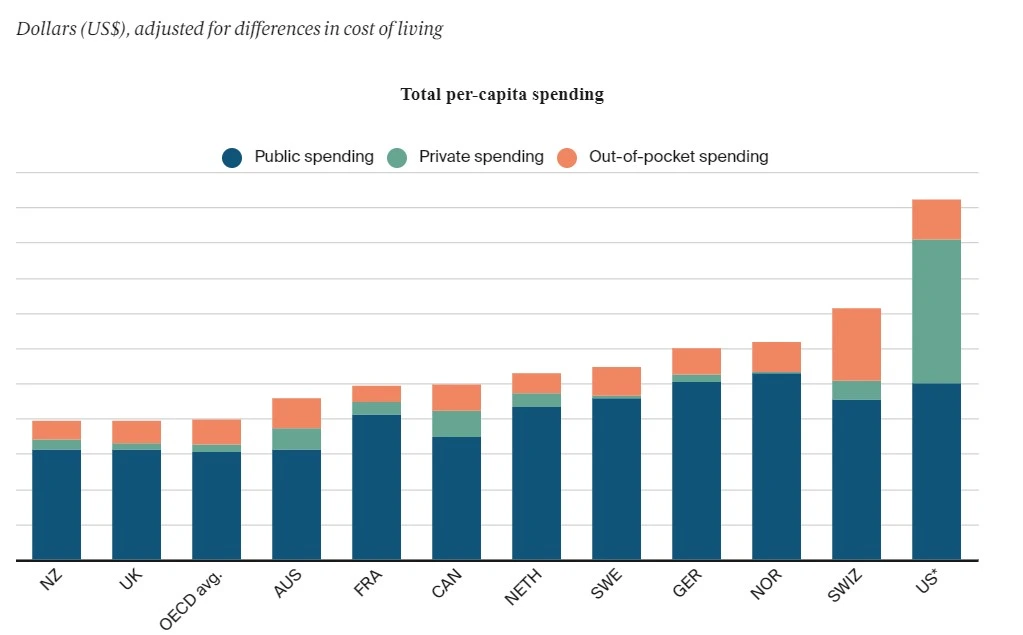 Total health care spending per capita by country, measured in USD and covering public and private healthcare in addition to out-of-pocket spending.