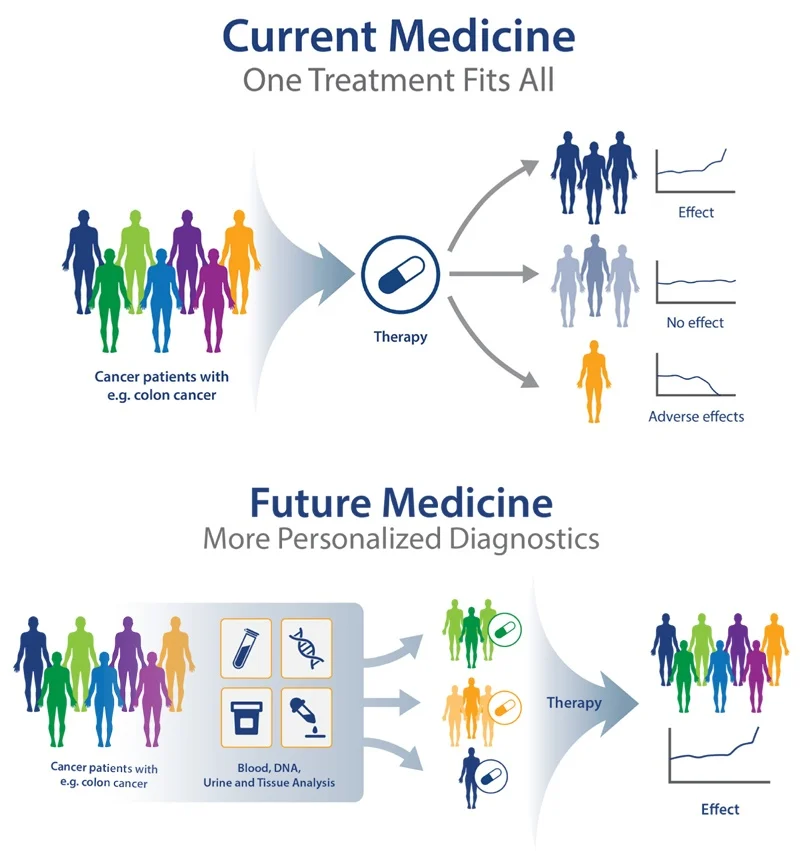 Infographic showcasing the impact of personalized medical care on cancer patients and the overall future of medicine.