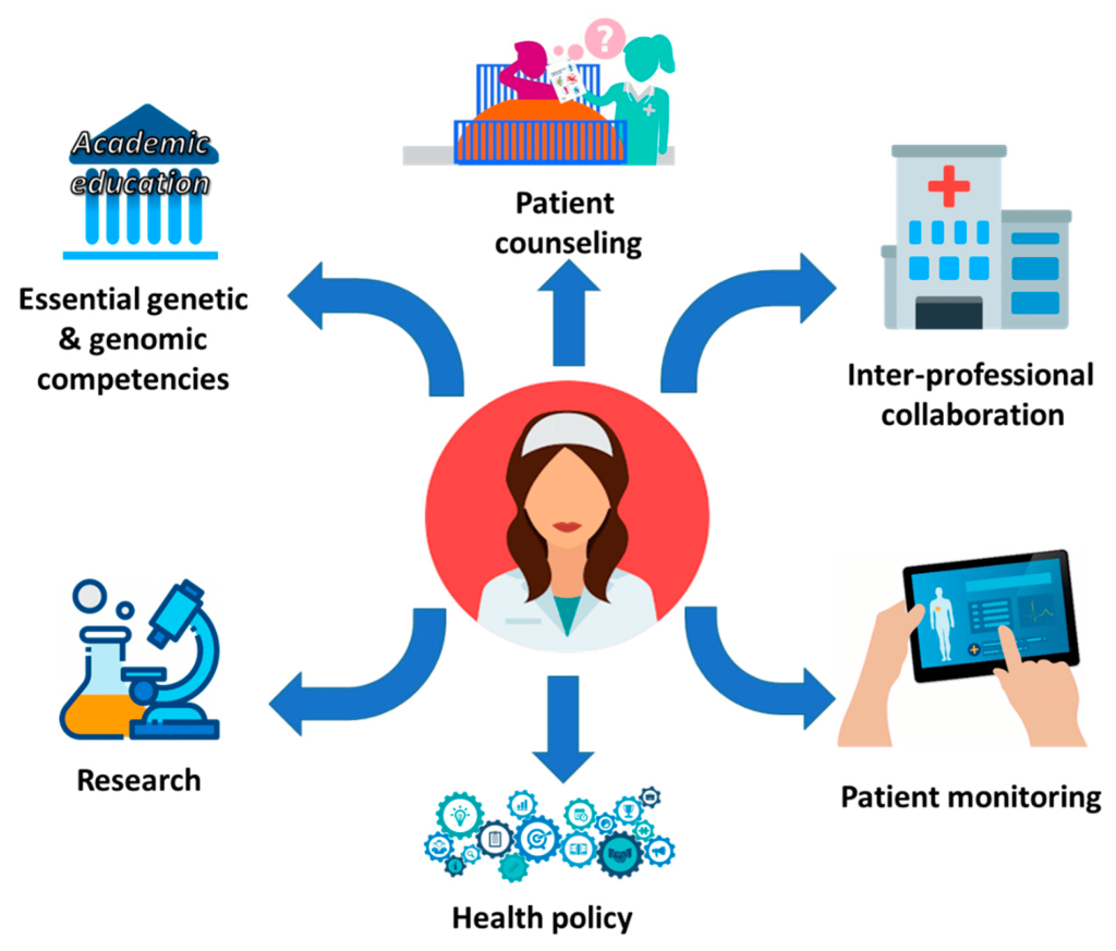 Infographic showcasing the processes and types of personalized medical care.