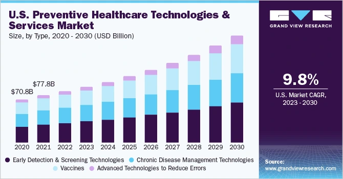 Chart illustrating the market trends for preventive healthcare technologies and services in the United States.