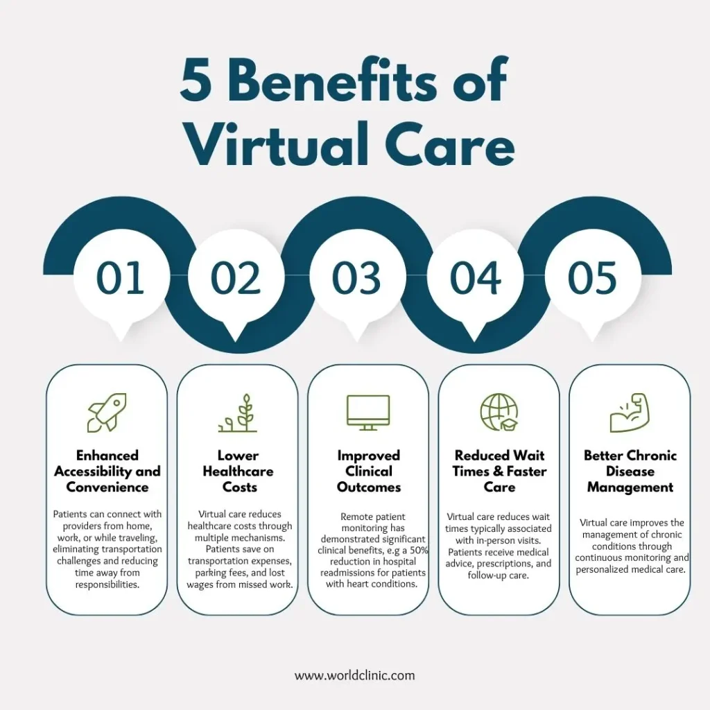 Figure showing the benefits of virtual care