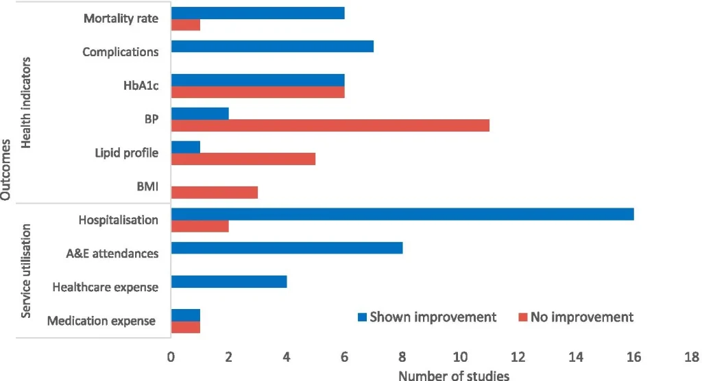 Figure illustrating the effects of continuity of care on health outcomes in patients with diabetes mellitus and/or hypertension.