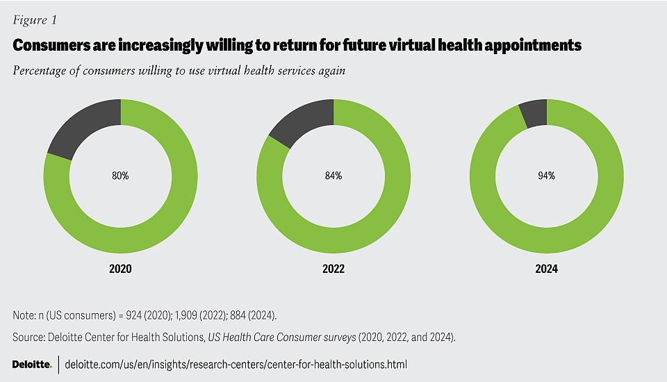 Infographic showcasing survey statistics on consumer willingness to use virtual health services again.