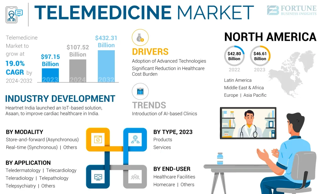 Infographic depicting key telemedicine market trends.