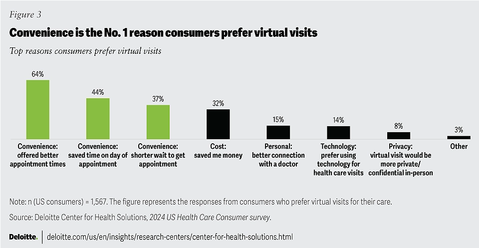 Figure illustrating the top reasons consumer prefer virtual care