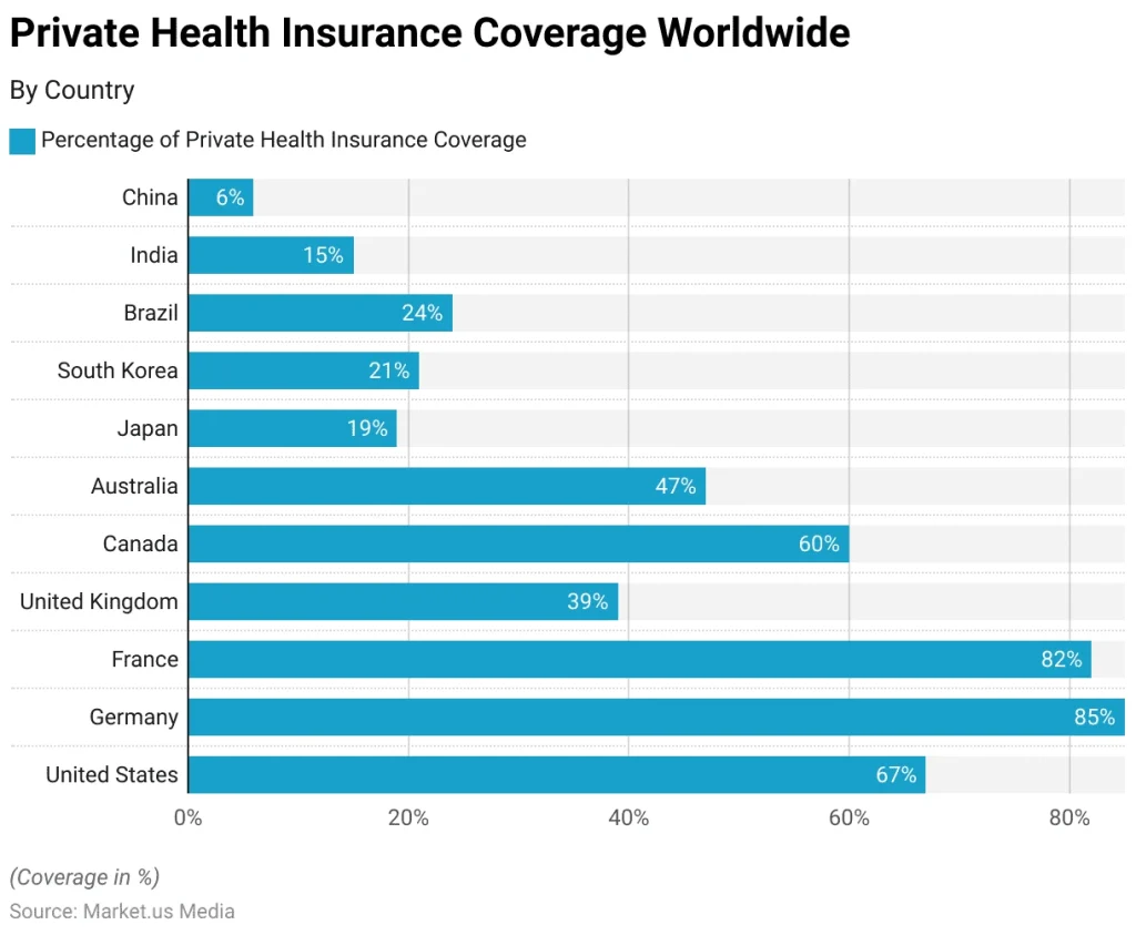 Infographic illustrating private health insurance coverage rates worldwide.