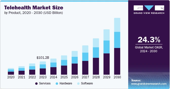 Infographic illustrating telehealth market size trends and projections from 2020 to 2030.