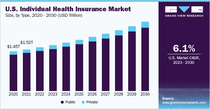 Statistics on the U.S. individual health insurance in the public and private healthcare markets from 2020 to 2030.