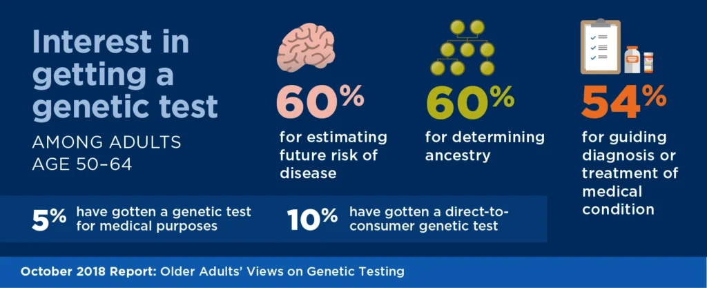 Survey on adults aged 50 to 64 regarding interest in genetic testing