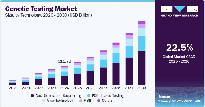 Genetic testing market size from 2020 to 2030.